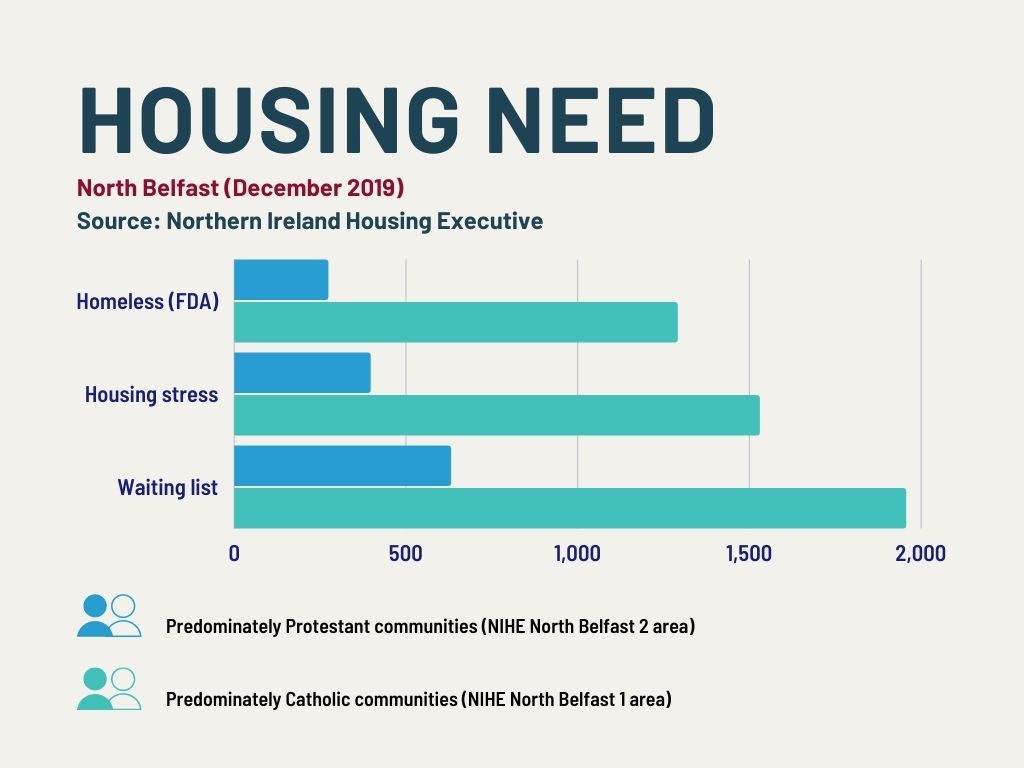 Housing need in North Belfast, 2019