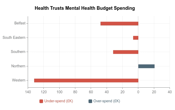Graph: Health Trusts Mental Health Spending