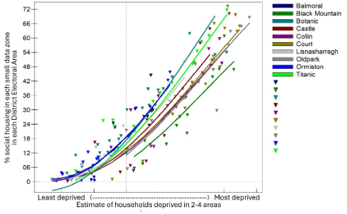 Figure 14: The relationship between deprivation and both actual (the triangles) and estimated (making up the lines of best fit) social housing provision in Belfast District Electoral Areas.