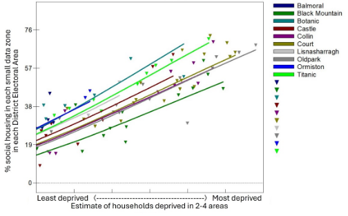 Figure 14: The relationship between deprivation and both actual (the triangles) and estimated (making up the lines of best fit) social housing provision in Belfast District Electoral Areas.