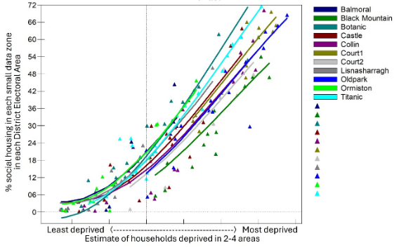 Figure 16: The relationship between deprivation and both actual (the triangles) and estimated (making up the lines of best fit) social housing provision in Belfast District Electoral Areas – now separating between Court 1 and Court 2, with Court 2 including those small data zones that cover the Mackies site and its immediate surroundings.