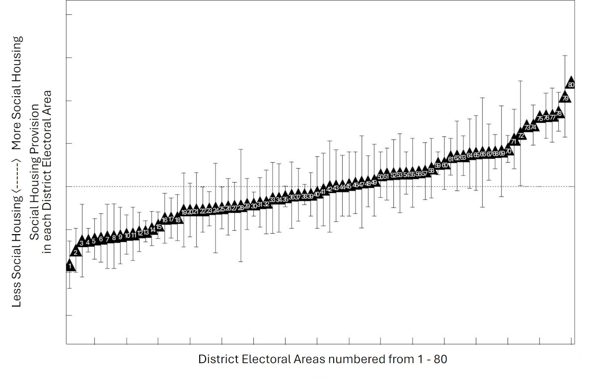 Figure 10: Predicted social housing, on the basis of deprivation, in each DEA, relative to the average, predicted amount of social housing (0-line). The error bars reflect the closeness of SDZs to the line of best fit