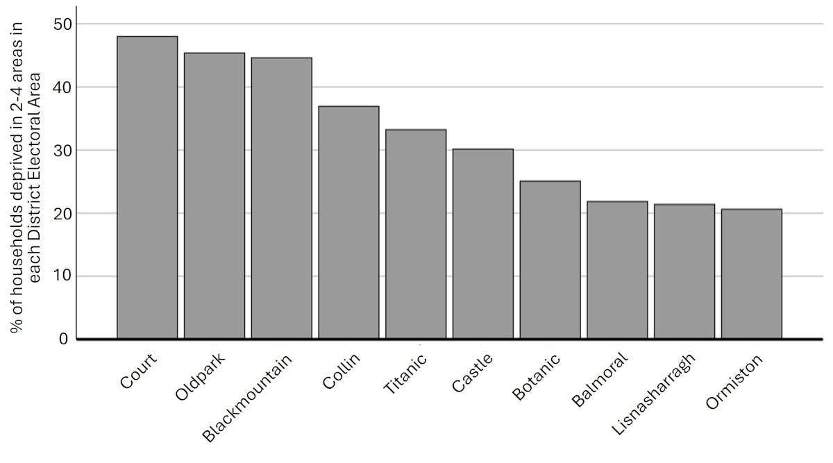 Figure 11: District Electoral Area-related differences in the proportion of households that are deprived in 2-4 measures of deprivation.