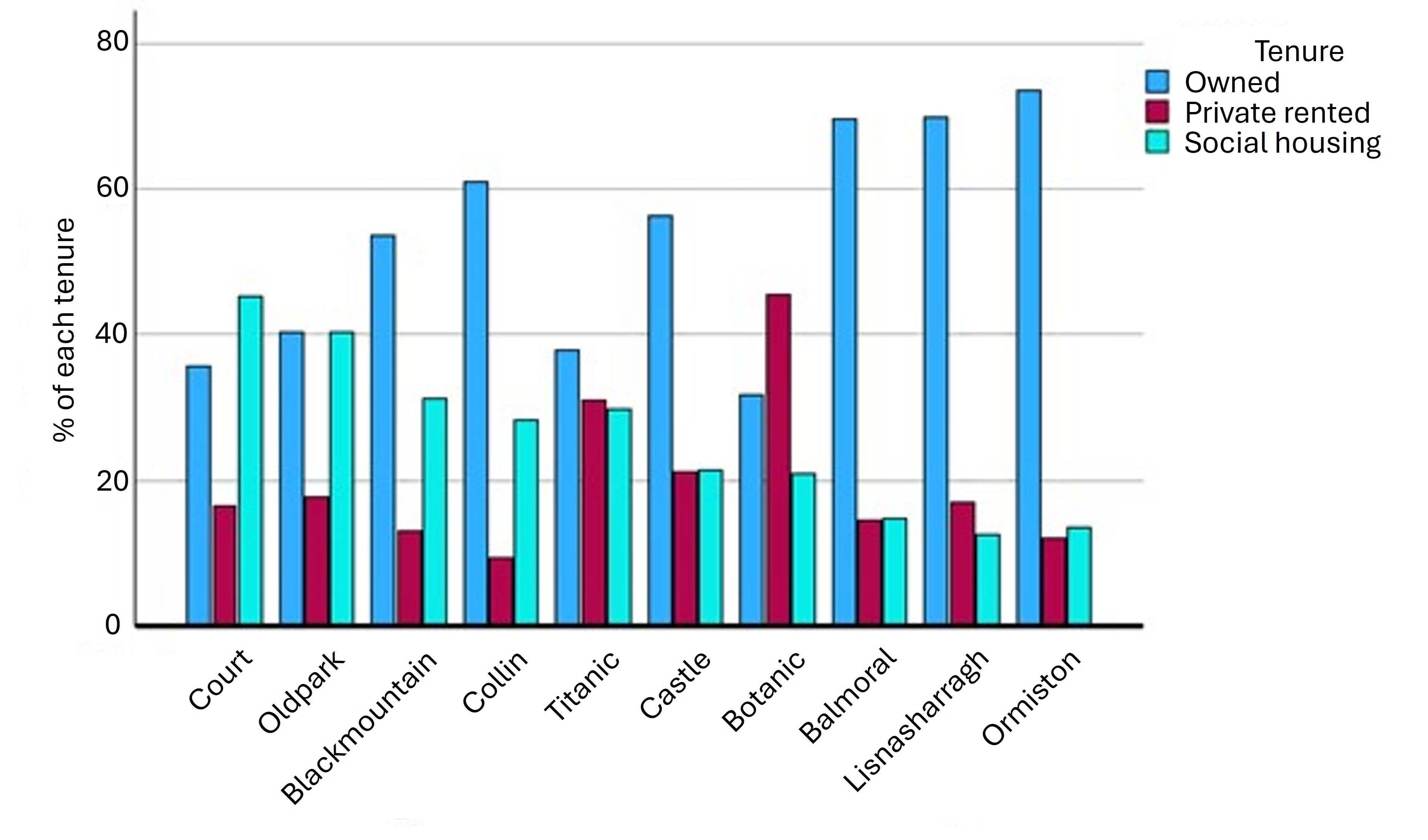 Figure 13: Tenure differences across DEAs in Belfast