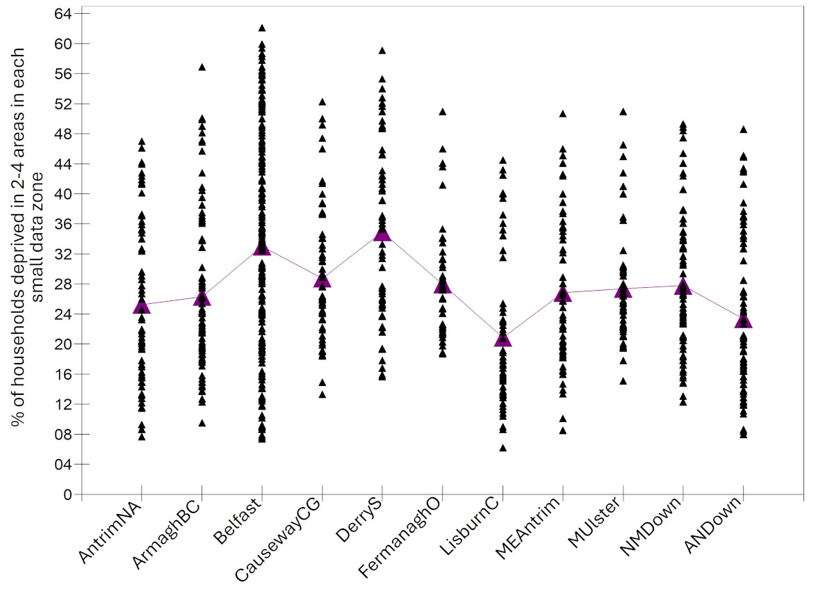 Differences across SDZs in Local Government Districts in the proportion of households that are deprived in 2-4 measures of deprivation.  The larger, purple triangles reflect average levels of deprivation in 2-4 areas within each Local Government District.