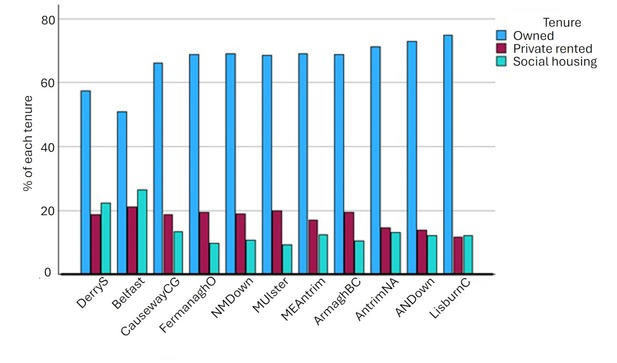 enure differences across Local Government Districts