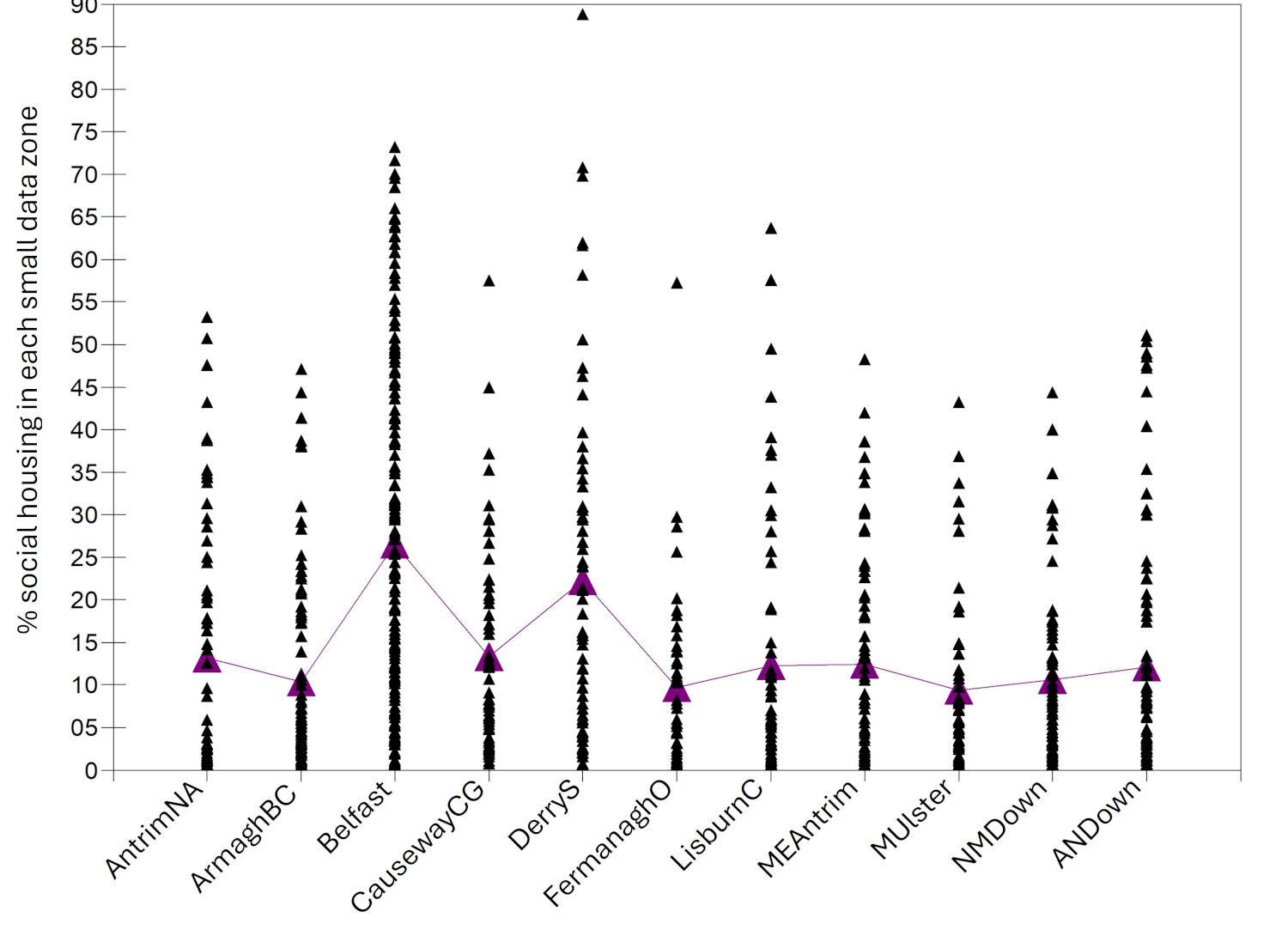 The proportion of social housing in each SDZ, within each LGD. Each triangle corresponds with the % of social housing in one SDZ