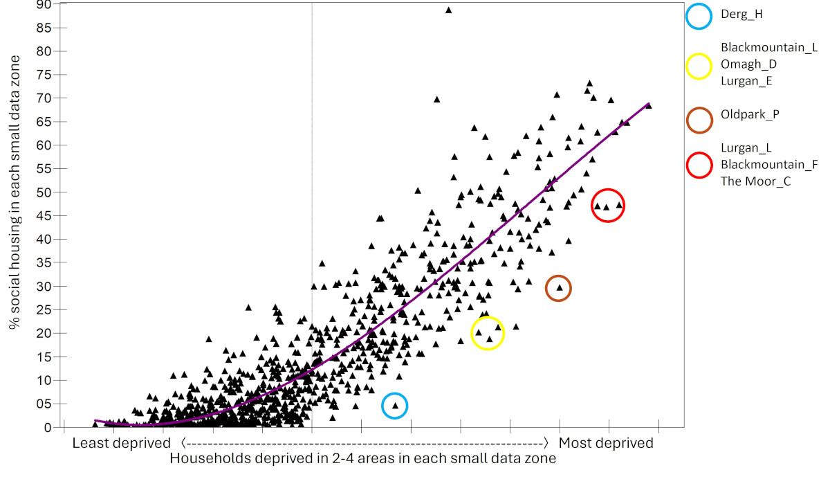 Figure 5: The relationship between deprivation and both actual (the triangles) and predicted (making up the purple line of best fit) social housing provision