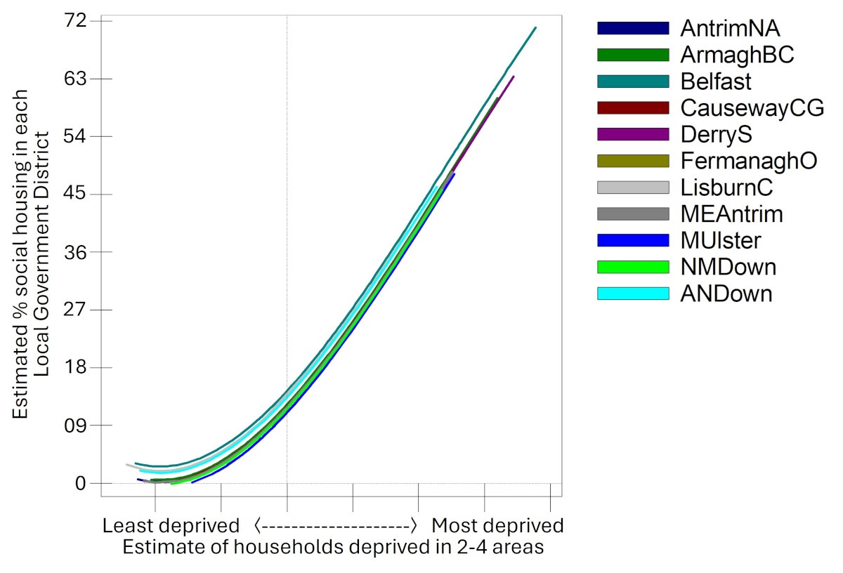 Figure 6: Social housing provision predicted on the basis of deprivation across LGDs.