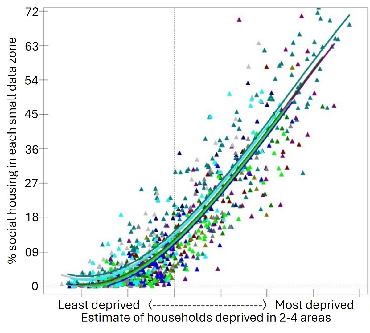 Figure 6: Social housing provision predicted on the basis of deprivation across LGDs