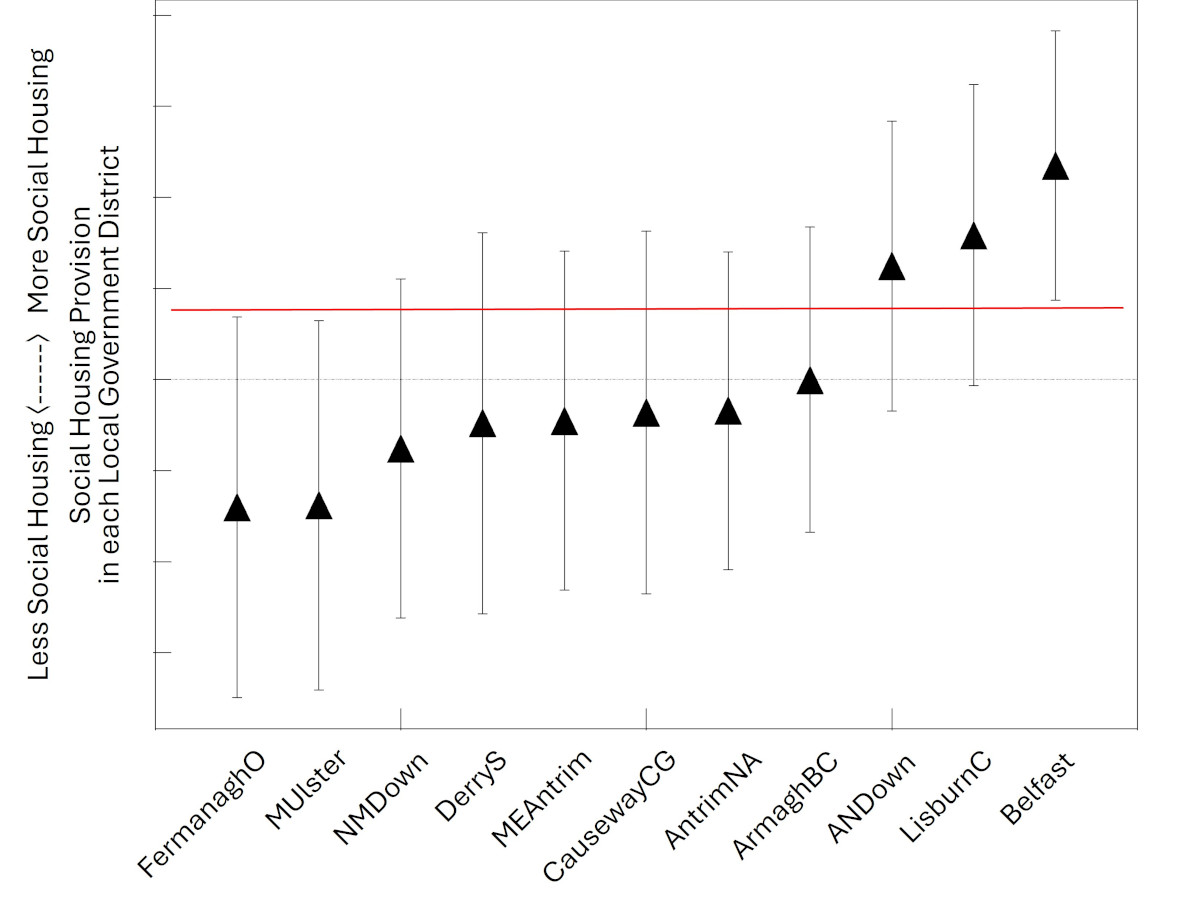 Figure 7: Residual differences in social housing provision across LGDs