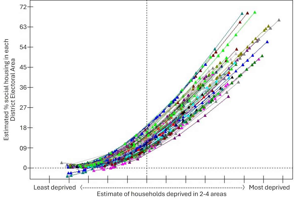 Figure 8: The rate at which social housing provision increases, as deprivation increases, differs across DEAs