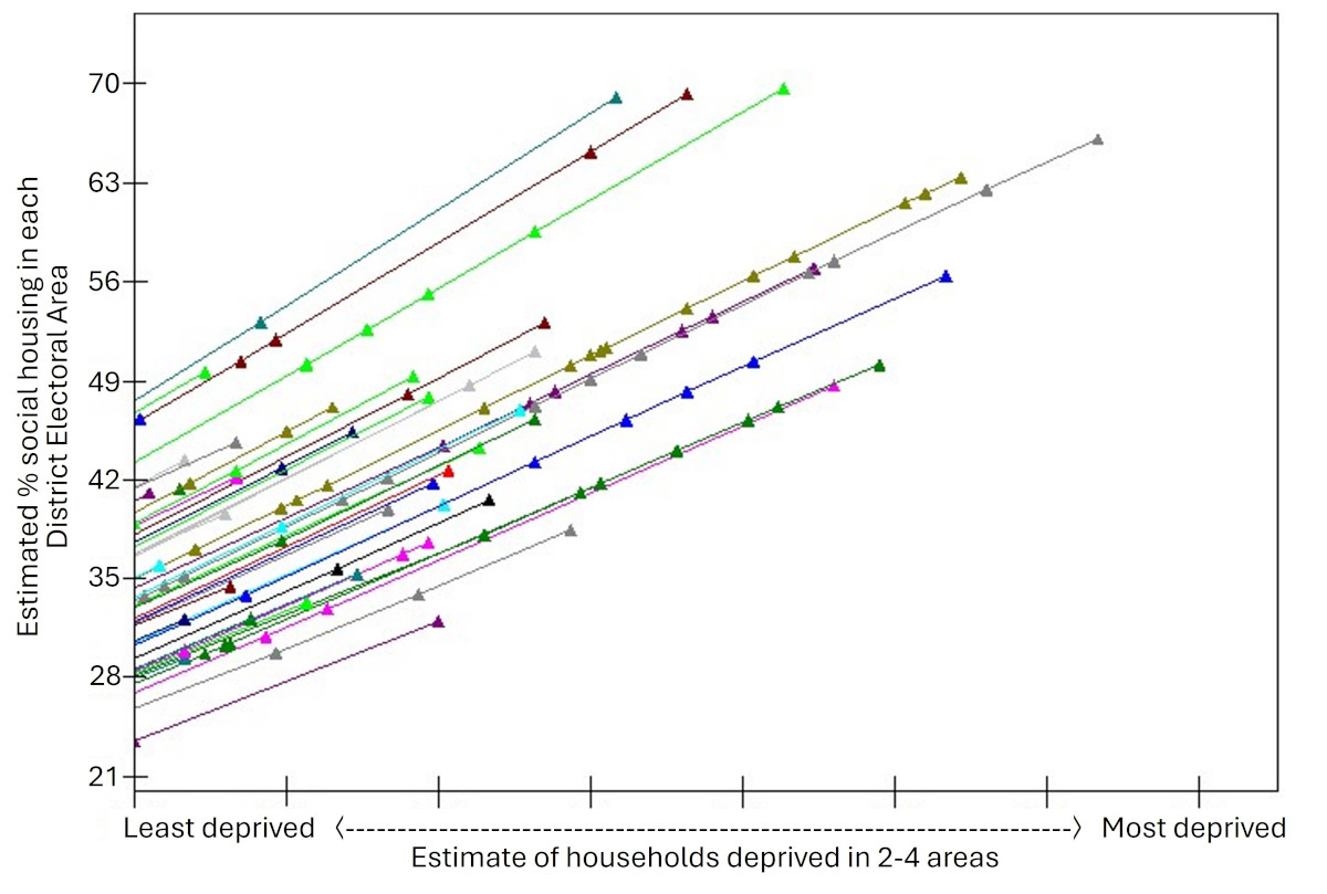 Figure 9: The rate of social housing provision in more deprived areas differs across DEAs