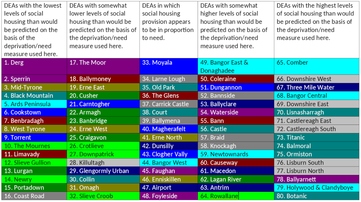 Table 1: Social housing provision relative to deprivation in District Electoral Areas