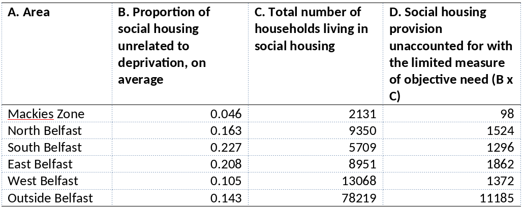 Table 3: Social housing provision unaccounted for through the limited measure of objective need/deprivation used here