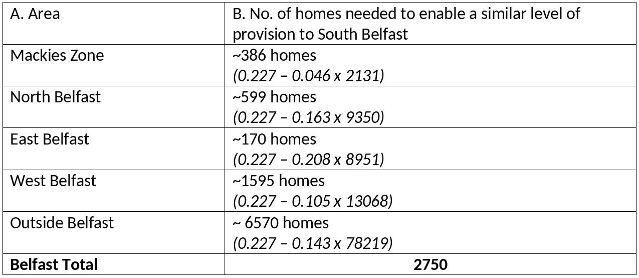 Table 2: Number of social homes required in areas of Belfast to bring them up to similar levels of investment as South Belfast.