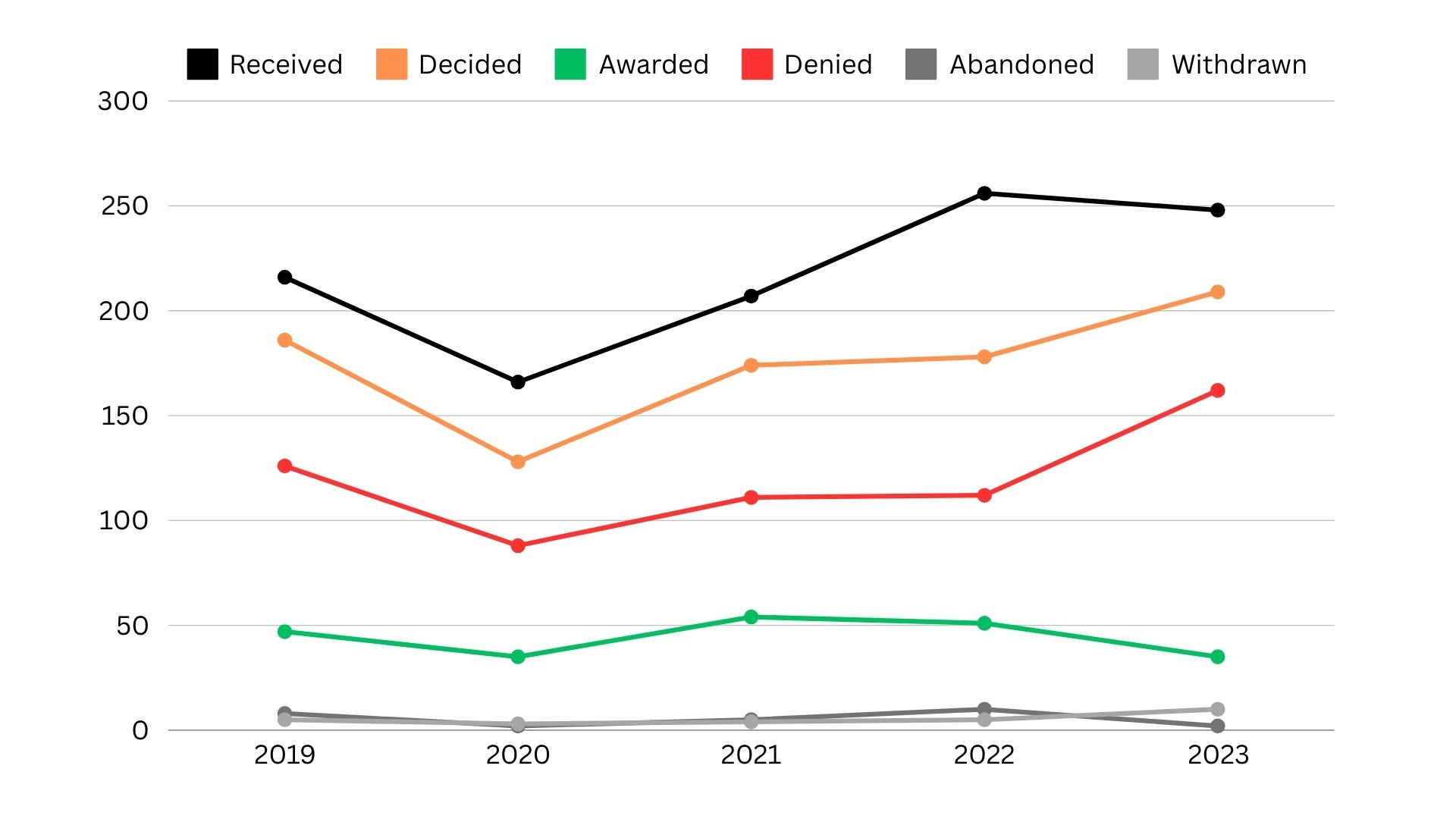 Criminal Damage Compensation applications and outcomes. Decisions issued each year are not directly related to the applications received in that year