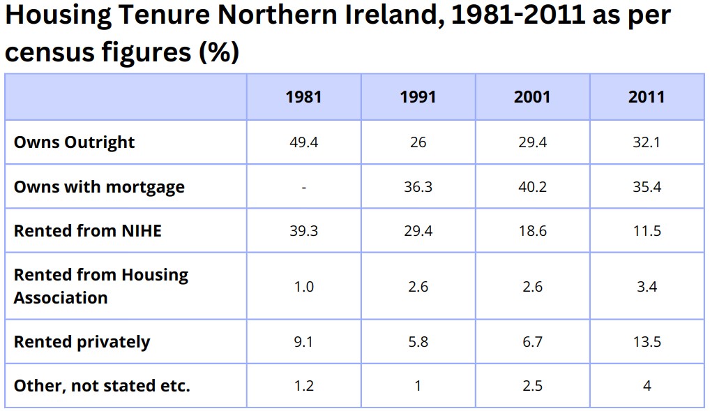 Table showing a decline in social housing tenants between 1981 - 2011 from 39.3%to 11.5%