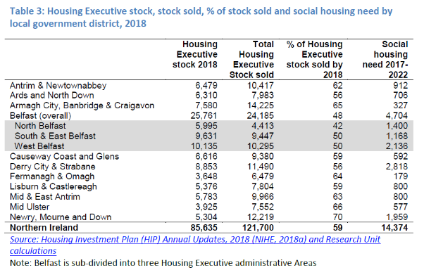 This table shows the percentage and number of social homes sold under the scheme by local government district. The scheme’s impact is not uniform: for instance, Newry, Mourne & Down district saw 70% of its social homes sold by 2018, as compared to 48% in Belfast.