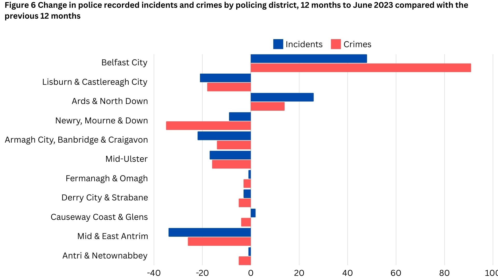 Police recorded incidents and crimes by policing district, 12 months to June 2023 compared with the previous 12 months